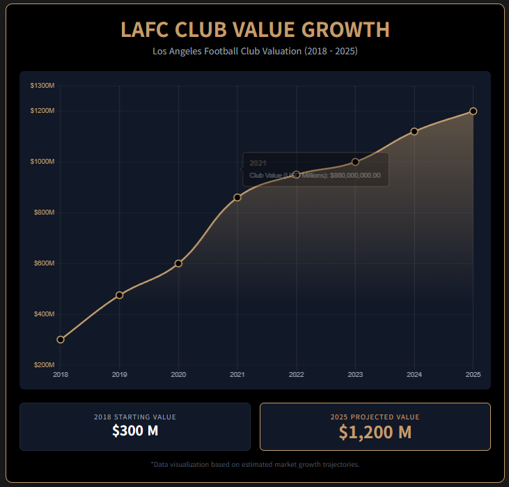 LAFC 연도별 클럽 가치 상승 추이 인포그래프 LAFC 연도별 클럽 가치 상승 추이 인포그래프